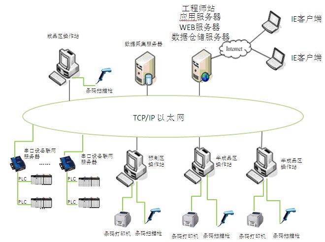 紫金橋軟件在工藝設備數據采集及產品跟蹤系統上的應用